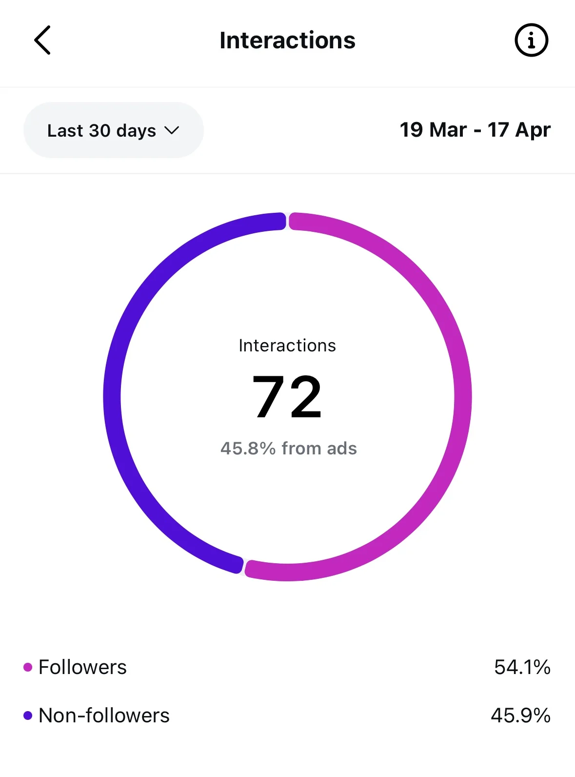 After: interactions
