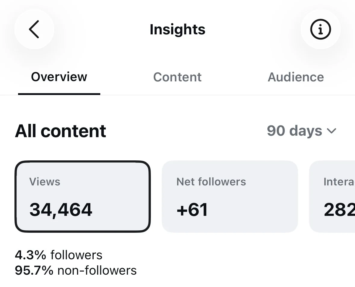34,464 views in 90 days