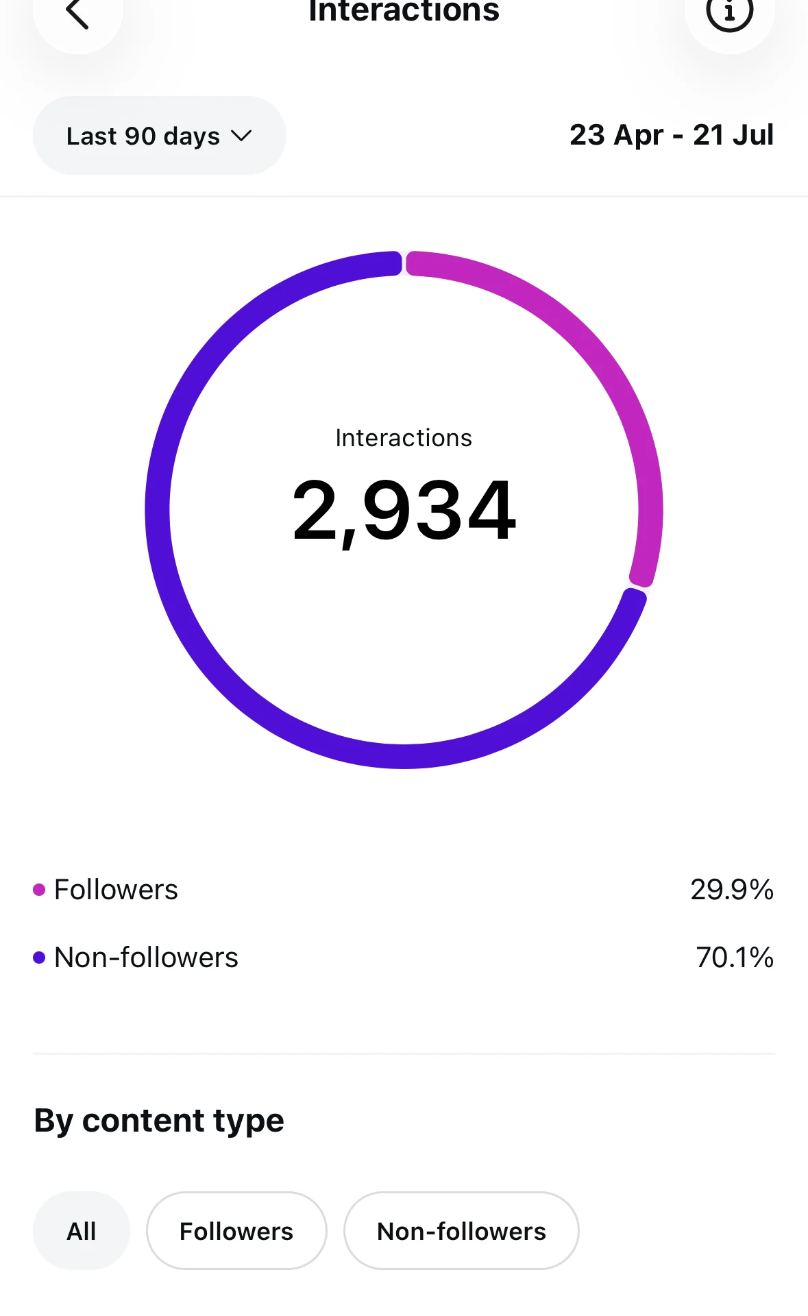 Instagram interactions for 90 days