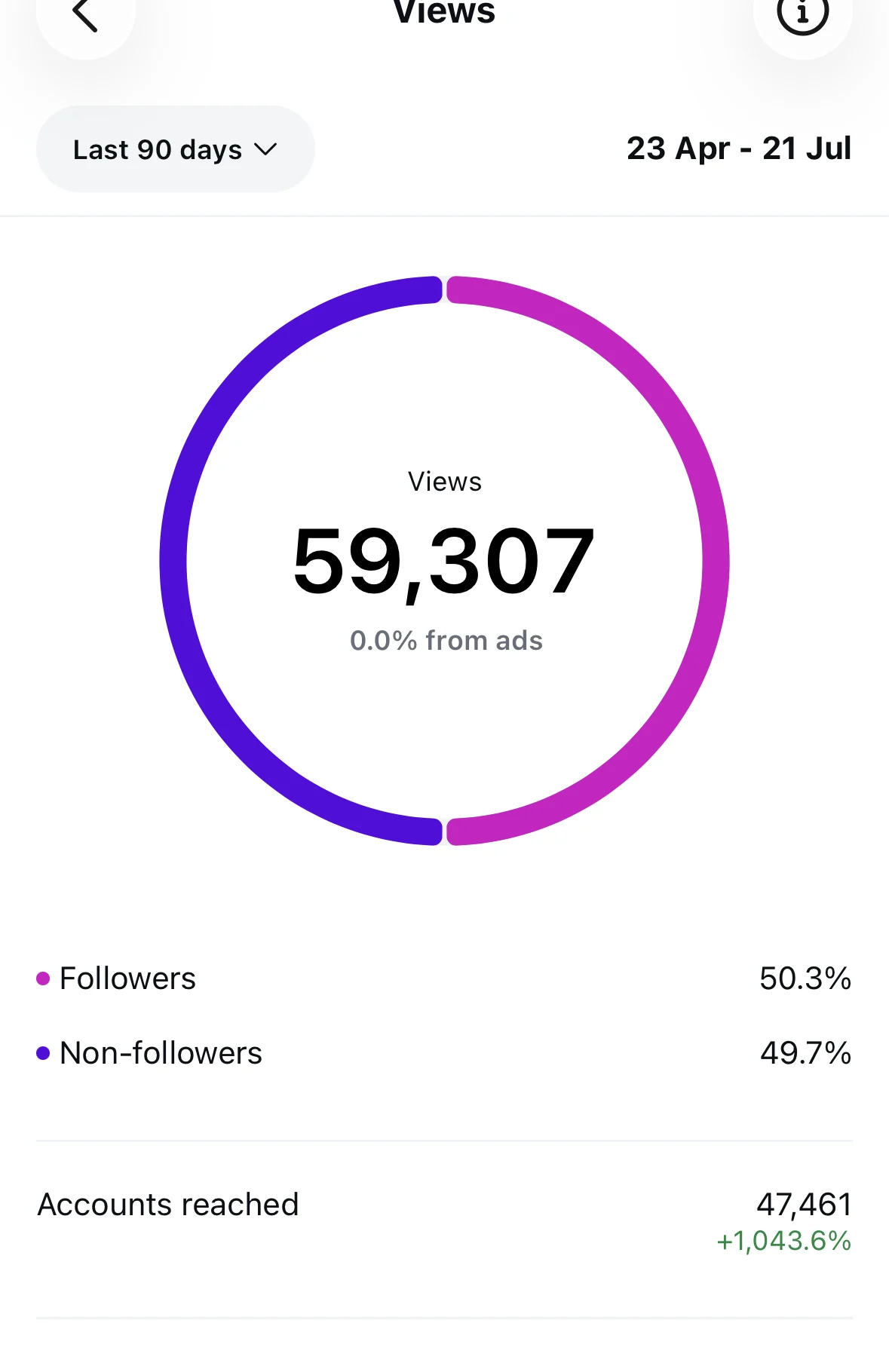 Instagram views for 90 days