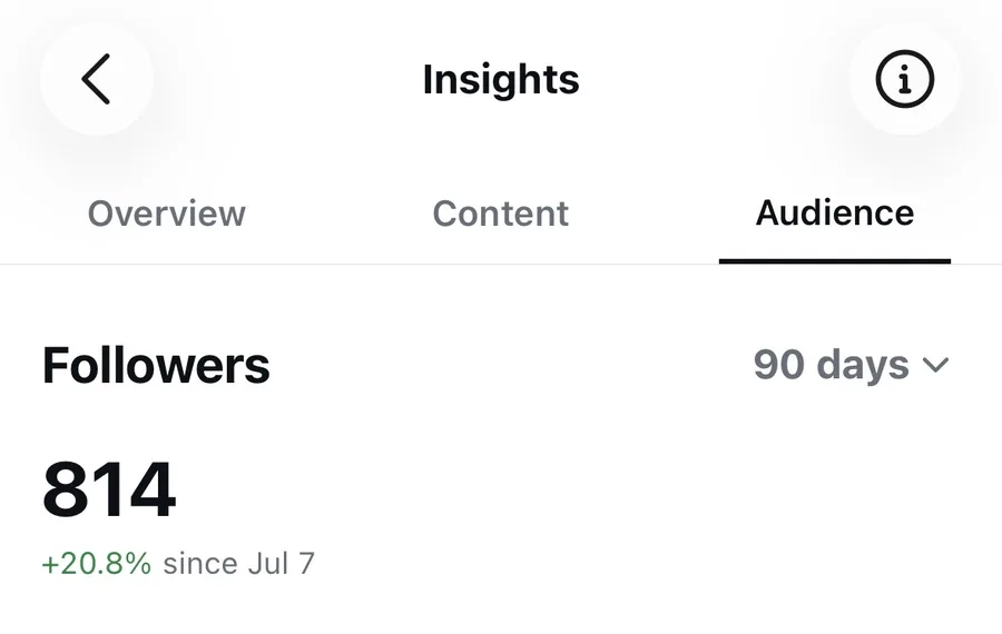 814 followers, up 20.8% since 7 July
