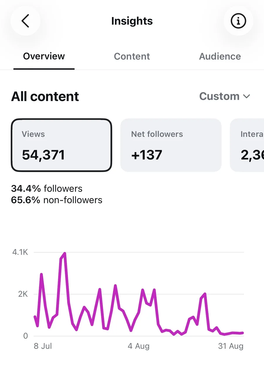 Instagram insights: 54,371 views, 137 net followers, 65.6% of views from non-followers