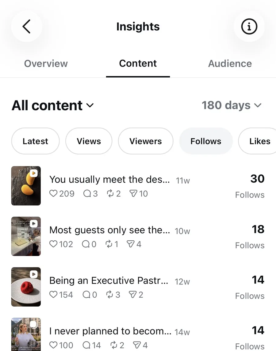 Instagram content ranked by follows: 30, 18, 14, 14, 12