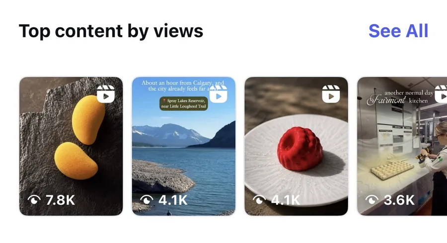 Top Reels by views: 7.8K, 4.1K, 4.1K, 3.6K